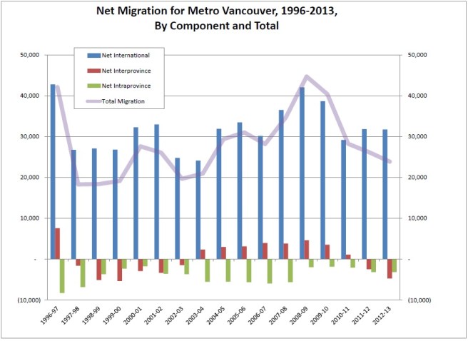 NetMigMetroVan