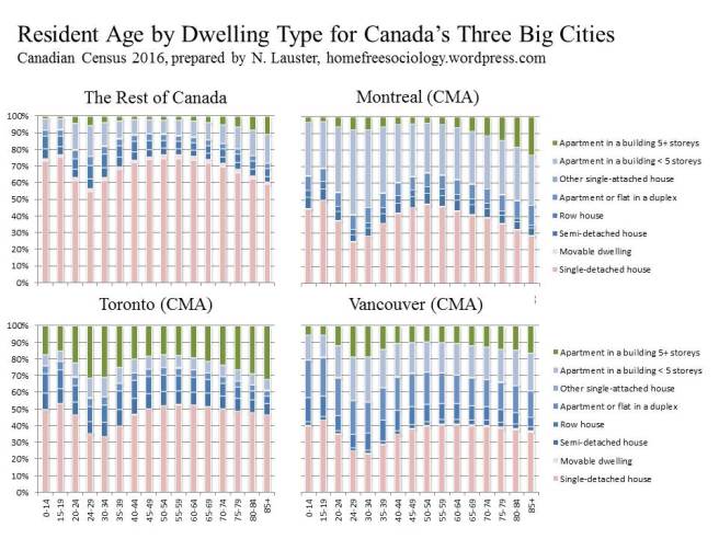 Age-by-Structure-Metros-2016-B