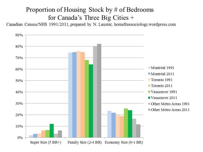 Bedrooms-by-Metro-1991-2011