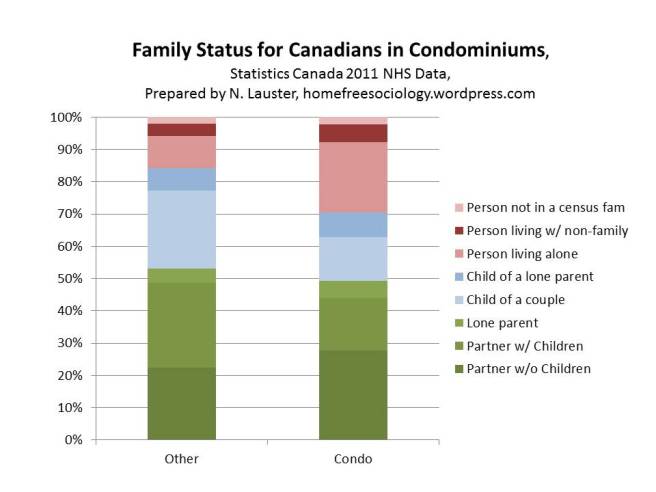 FamilyStatbyCondo-2011