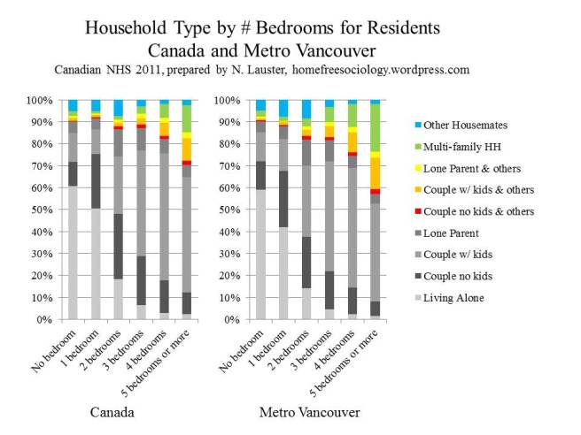 HHType-by-Bedrooms-2011