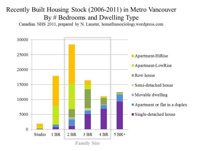 Recent-Van-Stock-by-Type-Bedrooms-2011