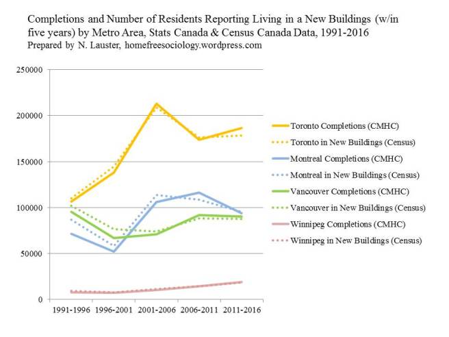 Completions2NewHousing1991-2016