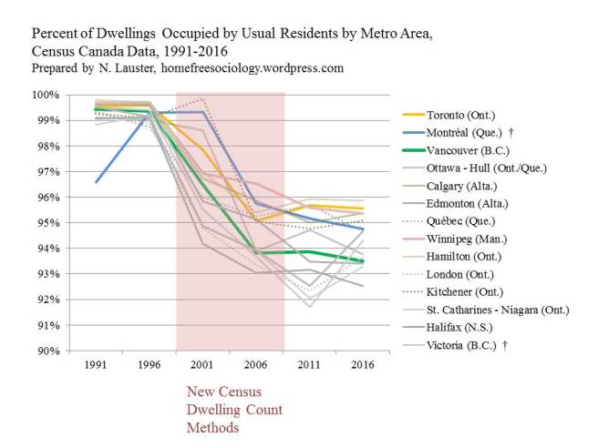 PercentDwellingsOccupied1991-2016