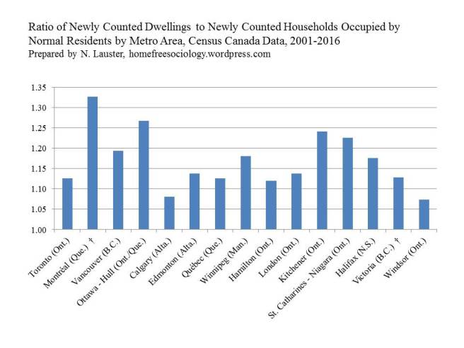 RatioNewDwellingsNewHHs-2001-2016