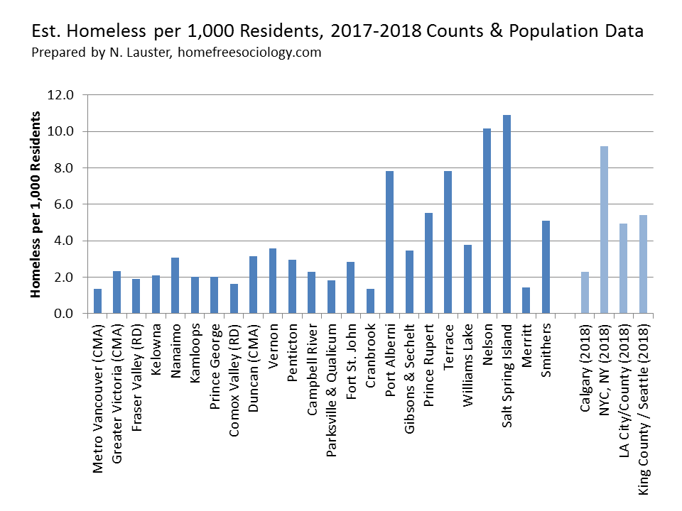 HomelessCount-BC-2018-comparechart