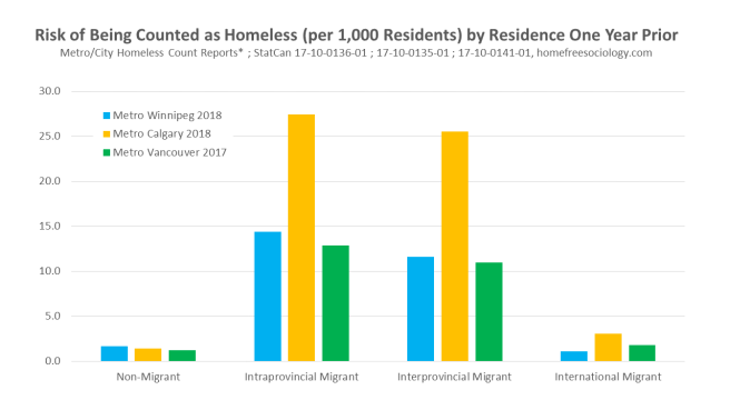Homeless Migration Pattern Homeless Counts and Migration Patterns in Metro Vancouver, Calgary, and ...