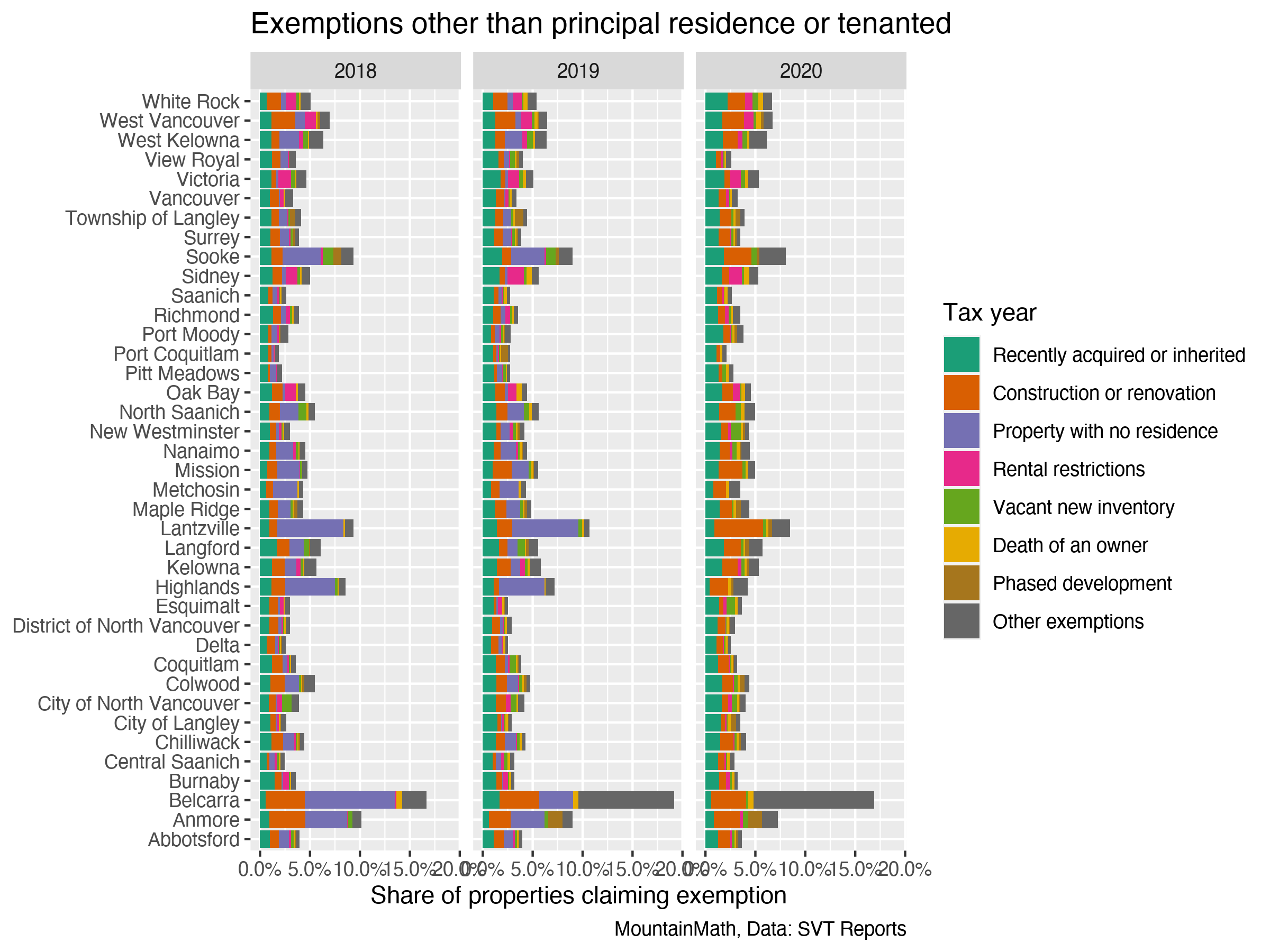 Three Years of Speculation and Vacancy Tax Data Home Free Sociology!